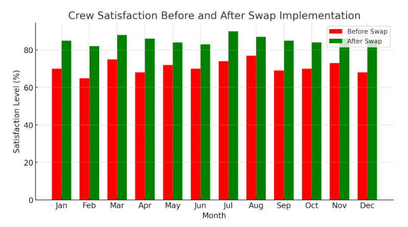 Benefits of Flight Swapping